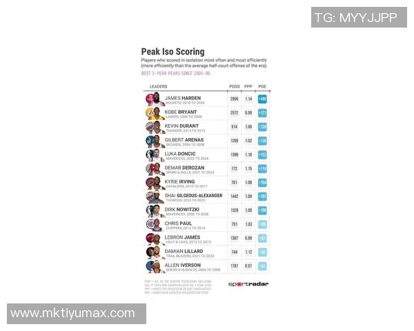 自96-97赛季以来单节得分25球员统计库里8次领跑哈登今日成功入榜